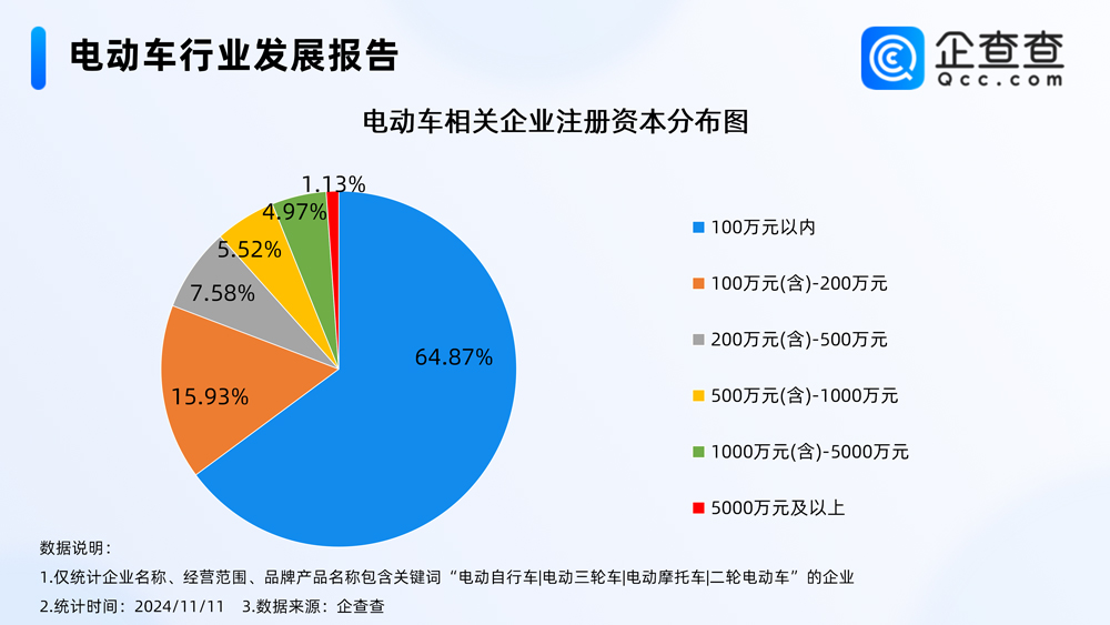 我國現存電動車相關企業76.42萬家 年內已注冊14.62萬家