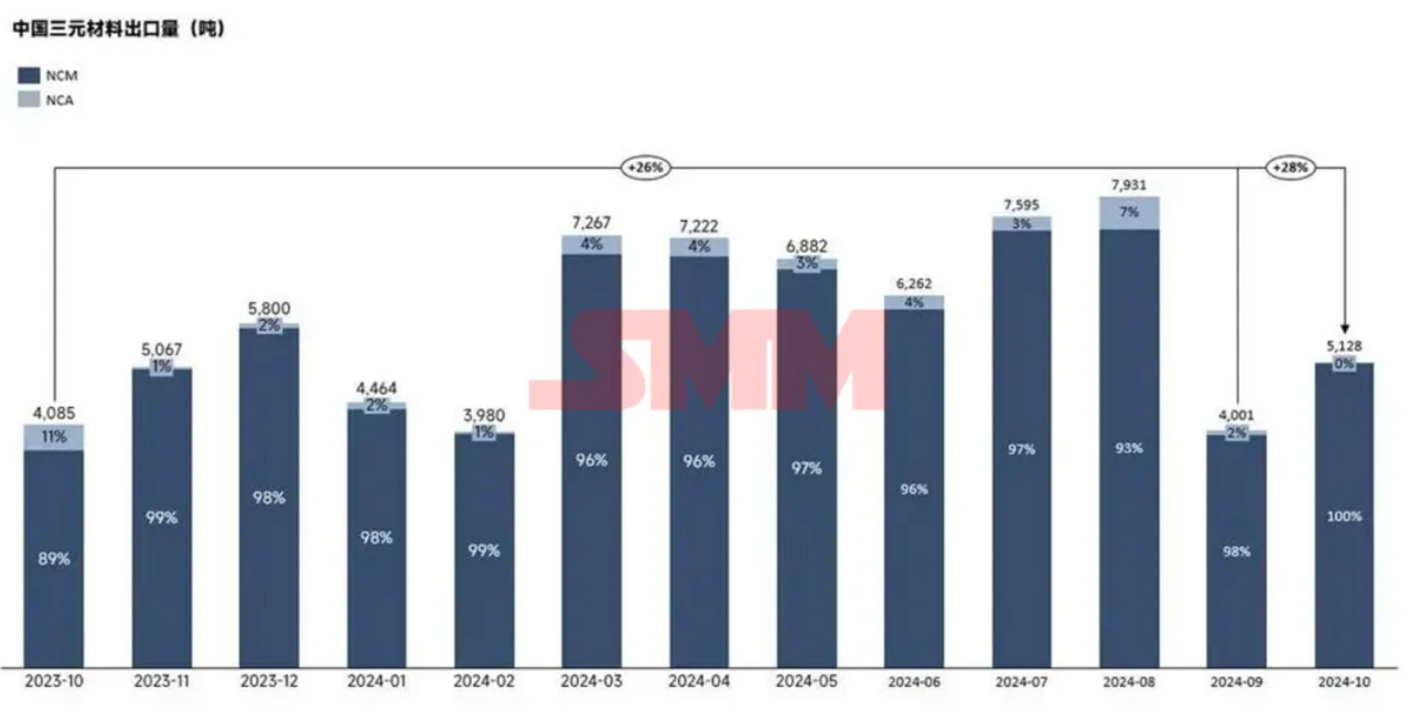 海外需求回暖！10月三元材料出口環(huán)比大幅增加