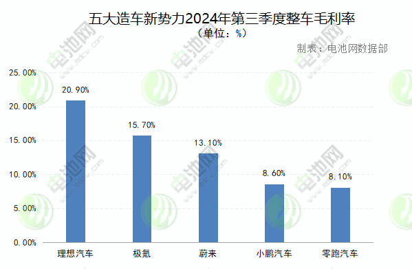 五大造車新勢(shì)力2024年第三季度整車毛利率