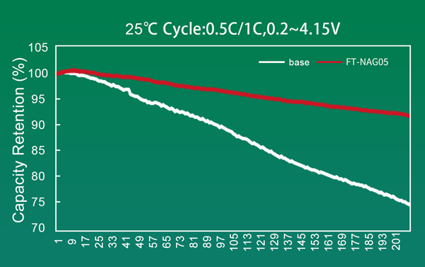 常溫循環對比圖