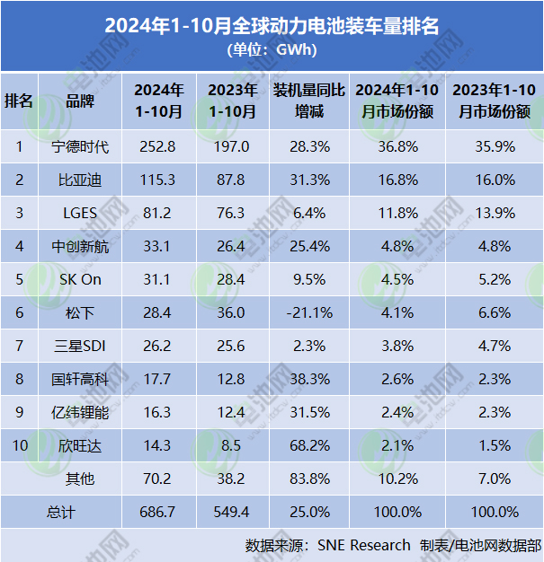 2024年1-10月全球動力電池裝車量排名