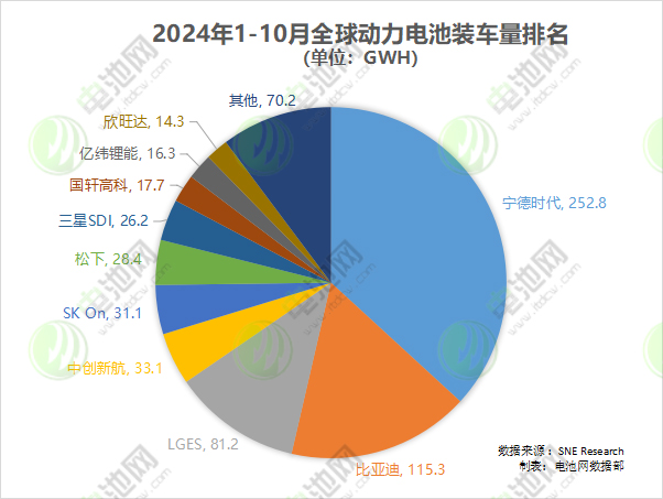 1-10月全球動(dòng)力電池裝車量
