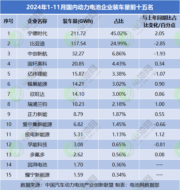 1-11月，國內動力電池企業裝車量前十五名