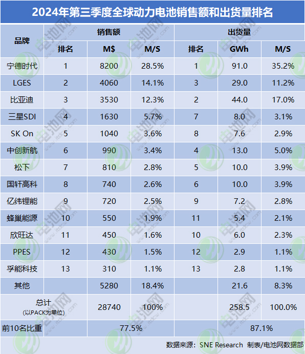 2024年第三季度全球動力電池銷售額和出貨量排名 2024年第三季度全球動力電池銷售額和出貨量排名
