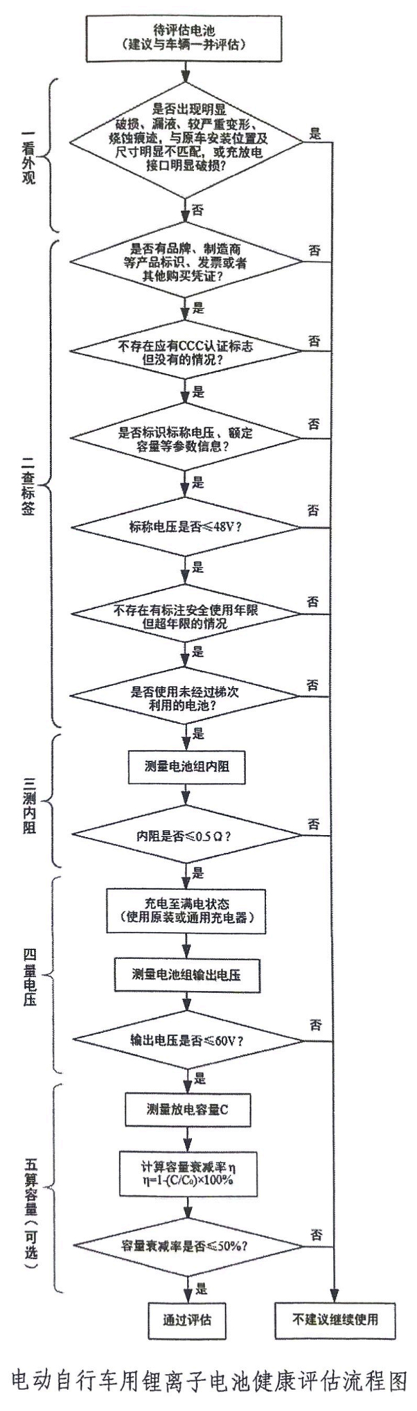 工信部等三部門聯(lián)合印發(fā)《電動(dòng)自行車用鋰離子電池健康評(píng)估工作指引》 據(jù)工業(yè)和信息化部消息，工業(yè)和信息化部、市場(chǎng)監(jiān)管總局、國家消防救援局近日聯(lián)合發(fā)布《電動(dòng)自行車用鋰離子電池健康評(píng)估工作指引》（以下簡(jiǎn)稱《健康評(píng)估指引》）。 我國是電動(dòng)自行車生產(chǎn)、消費(fèi)大國，社會(huì)保有量超3.5億輛，其中鋰電池的使用比例逐步提高。但由于鋰電池自身特性較為活潑，一旦使用不當(dāng)較容易產(chǎn)生故障，進(jìn)而引發(fā)安全事故，對(duì)人民群眾生命財(cái)產(chǎn)安全造成威脅。因此，通過制定《健康評(píng)估指引》，推動(dòng)開展電動(dòng)自行車鋰電池健康評(píng)估工作，能夠及時(shí)識(shí)別和有效預(yù)防潛在的安全隱患。 為確保電動(dòng)自行車鋰電池健康評(píng)估過程的科學(xué)性、合理性和可操作性，《健康評(píng)估指引》在編制過程中，參考了北京、上海、江蘇、浙江等地的試點(diǎn)經(jīng)驗(yàn)，從外觀、標(biāo)簽標(biāo)識(shí)、內(nèi)阻、最大輸出電壓、放電容量衰減率等方面提出電動(dòng)自行車用鋰離子電池是否存在健康隱患的評(píng)估準(zhǔn)則和檢測(cè)方法，并對(duì)健康評(píng)估網(wǎng)點(diǎn)提出要求。 以下為《健康評(píng)估指引》原文： 電動(dòng)自行車用鋰離子電池健康評(píng)估工作指引 為降低電動(dòng)自行車用鋰離子電池安全風(fēng)險(xiǎn)，減少電動(dòng)自行車火災(zāi)事故發(fā)生，切實(shí)保障人民群眾生命財(cái)產(chǎn)安全，引導(dǎo)電動(dòng)自行車行業(yè)安全健康發(fā)展，現(xiàn)就電動(dòng)自行車用鋰離子電池健康評(píng)估工作提出以下指引。 一 適用范圍 本指引適用于已投入使用的電動(dòng)自行車用鋰離子電池。 二 一般條件 鋰離子電池有下列條件之一的，即存在健康隱患，不建議繼續(xù)使用，建議報(bào)廢： （一）外觀 外觀出現(xiàn)明顯破損（因外殼缺損造成內(nèi)部單體電池、線路或電路板等物質(zhì)暴露）、漏液、較嚴(yán)重變形、燒蝕痕跡，與原車上電池安裝位置及尺寸明顯不匹配，或充放電接口明顯破損的鋰離子電池。 （二）標(biāo)簽標(biāo)識(shí) 1.無品牌、制造商等產(chǎn)品標(biāo)識(shí)，且無發(fā)票或其他購買憑證的鋰離子電池。 2.無CCC認(rèn)證標(biāo)志的鋰離子電池（僅適用于2025年11月1日及之后起生產(chǎn)的產(chǎn)品）。 3.未標(biāo)識(shí)標(biāo)稱電壓、額定容量等參數(shù)信息的鋰離子電池。 4.標(biāo)識(shí)的標(biāo)稱電壓超過48V的鋰離子電池。 5.已達(dá)到制造商明示的安全使用年限的鋰離子電池（僅適用于有安全使用年限標(biāo)注的）。 6.使用梯次利用的鋰離子電池。 三 技術(shù)條件 鋰離子電池經(jīng)檢測(cè)達(dá)到下列指標(biāo)之一的，即存在健康隱患，不建議繼續(xù)使用，建議報(bào)廢： （一）內(nèi)阻大于0.5Ω。檢測(cè)方法見附件1。 （二）最大輸出電壓超過60V。檢測(cè)方法見附件1。 （三）放電容量衰減率超過50%。檢測(cè)方法見附件1。 （四）除以上指標(biāo)外，若鋰離子電池制造商通過技術(shù)手段發(fā)現(xiàn)本企業(yè)生產(chǎn)的鋰離子電池存在以下一個(gè)或多個(gè)問題、不建議繼續(xù)使用的，應(yīng)明確告知消費(fèi)者作為報(bào)廢的參考： 1.頻繁發(fā)生電壓、電流或溫度等異常報(bào)警。 2.充放電循環(huán)次數(shù)超過制造商規(guī)定值。 3.最低輸出電壓低于制造商規(guī)定值。 4.最高工作溫度超過制造商規(guī)定值。 5.電池管理系統(tǒng)出現(xiàn)故障。 6.制造商認(rèn)為影響使用安全的其他問題。 四 健康評(píng)估網(wǎng)點(diǎn)建設(shè)要求 健康評(píng)估網(wǎng)點(diǎn)按照統(tǒng)一規(guī)劃、合理布局、就近便利的原則，通過必要的評(píng)估程序確定，并向社會(huì)公布。具體應(yīng)滿足以下要求： （一）技術(shù)條件 健康評(píng)估網(wǎng)點(diǎn)承擔(dān)鋰離子電池健康評(píng)估工作，應(yīng)具備以下條件： 1.網(wǎng)點(diǎn)需要具備經(jīng)營主體資格（包括企業(yè)或個(gè)體工商戶）； 2.從事健康評(píng)估工作的人員至少2人，其中至少有一人為高中、中專或職高以上學(xué)歷； 3.從事健康評(píng)估工作的人員需要通過專門培訓(xùn)方可上崗； 4.網(wǎng)點(diǎn)應(yīng)配備相應(yīng)的鋰離子電池檢測(cè)設(shè)備，且內(nèi)阻、電壓、容量等測(cè)試設(shè)備需要經(jīng)過具有資質(zhì)的第三方機(jī)構(gòu)計(jì)量、校準(zhǔn)，按規(guī)定檢測(cè)或比對(duì)后方可投入使用。檢測(cè)設(shè)備應(yīng)明確計(jì)量、校準(zhǔn)或比對(duì)周期，且應(yīng)制定并落實(shí)計(jì)量周期內(nèi)檢測(cè)設(shè)備核查制度； 5.網(wǎng)點(diǎn)應(yīng)根據(jù)健康評(píng)估結(jié)果出具鋰離子電池是否需要報(bào)廢的結(jié)論，并為健康評(píng)估結(jié)論負(fù)責(zé)； 6.網(wǎng)點(diǎn)應(yīng)符合建筑耐火等級(jí)、防火間距、安全疏散、消防設(shè)施設(shè)置等消防安全要求，并配備推車式滅火器、滅火毯、消防防毒面具、視頻監(jiān)控等安全防護(hù)設(shè)施、器材，嚴(yán)禁違規(guī)住人； 7.網(wǎng)點(diǎn)需要接受不定期的目擊考核、設(shè)備比對(duì)等。 （二）布局和可及性要求 1.健康評(píng)估網(wǎng)點(diǎn)數(shù)量和位置應(yīng)根據(jù)現(xiàn)有存量鋰離子電池分布情況進(jìn)行合理布局，便利消費(fèi)者就近就便評(píng)估。 2.各地可根據(jù)轄區(qū)內(nèi)老舊電動(dòng)自行車用鋰離子電池?cái)?shù)量及分布情況，通過與健康評(píng)估網(wǎng)點(diǎn)或技術(shù)指導(dǎo)機(jī)構(gòu)開展合作，在轄區(qū)內(nèi)電動(dòng)自行車用鋰離子電池較為集中的街道、社區(qū)、行政村等區(qū)域設(shè)立臨時(shí)性健康評(píng)估站點(diǎn)，配備必要設(shè)備和人員，在特定時(shí)間段內(nèi)為站點(diǎn)周邊居民集中開展健康評(píng)估服務(wù)。 3.鼓勵(lì)電動(dòng)自行車用鋰離子電池充電樁、充電柜制造商及運(yùn)營商按附件1規(guī)定的檢測(cè)方法，在產(chǎn)品中增加一項(xiàng)或多項(xiàng)鋰離子電池指標(biāo)檢測(cè)功能；鼓勵(lì)第三方機(jī)構(gòu)或企業(yè)按第二至三章及附件1規(guī)定的條件及方法，以社會(huì)化方式面向特定單位或消費(fèi)者自行提供健康評(píng)估服務(wù)。以上檢測(cè)及健康評(píng)估結(jié)果可作為鋰離子電池報(bào)廢參考，不作為報(bào)廢判定依據(jù)。 （三）便利回收要求 健康評(píng)估網(wǎng)點(diǎn)原則上應(yīng)同時(shí)符合電動(dòng)自行車鋰離子電池回收利用體系建設(shè)指南中回收服務(wù)網(wǎng)點(diǎn)建設(shè)的有關(guān)要求，受客觀條件限制無法符合的，應(yīng)具備鋰離子電池的安全暫存條件，并定期將消費(fèi)者交回的鋰離子電池移交給規(guī)范回收服務(wù)網(wǎng)點(diǎn)，確保存在健康隱患的鋰離子電池“應(yīng)收盡收”。 （四）鼓勵(lì)主動(dòng)交回和以舊換新 鼓勵(lì)網(wǎng)點(diǎn)將健康評(píng)估、廢鋰離子電池回收以及以舊換新等功能有機(jī)結(jié)合，對(duì)進(jìn)行電動(dòng)自行車用鋰離子電池健康評(píng)估并主動(dòng)交回廢鋰離子電池的消費(fèi)者，可根據(jù)選擇直接給予回收補(bǔ)貼，或在購買新電動(dòng)自行車或電池時(shí)給予以舊換新補(bǔ)貼。 五 技術(shù)指導(dǎo)機(jī)構(gòu) 各地可委托本地區(qū)或本地區(qū)外的具備鋰離子電池內(nèi)阻、容量、電壓等參數(shù)檢測(cè)能力，并取得檢驗(yàn)檢測(cè)機(jī)構(gòu)資質(zhì)認(rèn)定或?qū)嶒?yàn)室認(rèn)可的檢驗(yàn)檢測(cè)機(jī)構(gòu)作為技術(shù)指導(dǎo)機(jī)構(gòu)，對(duì)健康評(píng)估網(wǎng)點(diǎn)開展人員培訓(xùn)、目擊考核、設(shè)備比對(duì)等技術(shù)指導(dǎo)工作。技術(shù)指導(dǎo)機(jī)構(gòu)本身也可承擔(dān)健康評(píng)估網(wǎng)點(diǎn)職能。各地方政府還需明確仲裁檢測(cè)機(jī)構(gòu)，在評(píng)估結(jié)果出現(xiàn)爭(zhēng)議時(shí)承擔(dān)仲裁檢測(cè)任務(wù)，承擔(dān)仲裁的檢測(cè)機(jī)構(gòu)不得承擔(dān)網(wǎng)點(diǎn)評(píng)估職能。 六 健康評(píng)估流程 （一）電動(dòng)自行車用鋰離子電池健康評(píng)估流程圖詳見附件2。建議消費(fèi)者將待評(píng)估的鋰離子電池與配套的電動(dòng)自行車一并送至健康評(píng)估網(wǎng)點(diǎn)共同接受評(píng)估，以提升評(píng)估的準(zhǔn)確性。 （二）由于放電容量衰減指標(biāo)測(cè)試所需時(shí)間較長，各健康評(píng)估網(wǎng)點(diǎn)可根據(jù)實(shí)際情況決定是否開展此項(xiàng)測(cè)試。 （三）消費(fèi)者也可參考本指引內(nèi)容，自行檢查電動(dòng)自行車用鋰離子電池的外觀和標(biāo)簽標(biāo)識(shí)，自主判斷是否存在安全隱患并決定是否繼續(xù)使用。 附件1技術(shù)條件檢測(cè)方法 一、內(nèi)阻檢測(cè)方法 使用符合以下工作原理的、準(zhǔn)確度不低于±1％的交流內(nèi)阻測(cè)試儀測(cè)量鋰離子電池內(nèi)阻。 交流內(nèi)阻測(cè)試儀工作原理如下： 1.在鋰離子電池的正負(fù)極兩端施加頻率為1.0 kHz±0.1 kHz、有效值為Ia的電流，時(shí)間為1 s ～ 5 s，測(cè)量正負(fù)極兩端的電壓有效值Ua（電壓測(cè)量觸點(diǎn)應(yīng)與電流施加觸點(diǎn)分開，交流電壓峰值應(yīng)低于20mV）； 2.交流內(nèi)阻值Rac按以下公式計(jì)算： Rac=Ua/Ia 式中： Rac—交流內(nèi)阻阻值，單位為歐姆（Ω）； Ua—交流電壓有效值，單位為伏特（V）； Ia—交流電流有效值，單位為安培（A）。 二、最大輸出電壓檢測(cè)方法 將鋰離子電池充滿電，然后使用準(zhǔn)確度不低于±0.5％的電壓測(cè)量裝置測(cè)量正負(fù)極之間的電壓值。 三、放電容量衰減率檢測(cè)方法 按照標(biāo)識(shí)查詢額定容量C0，在具備安全防護(hù)且專人值守的條件下進(jìn)行檢測(cè)。將鋰離子電池充滿電，使用充放電測(cè)試設(shè)備按照數(shù)值為50%C0的電流（單位為A）放電至放電終止電壓（若未標(biāo)注放電終止電壓的，放電至標(biāo)稱電壓的75%），得到放電容量C，按下式計(jì)算放電容量衰減率η： η=1-（C÷C0）×100% 四、檢測(cè)技術(shù)支持獲取方式 以上檢測(cè)如需使用專用接口或通過特定通信協(xié)議方可實(shí)施的，鋰離子電池制造商應(yīng)提供技術(shù)支持。 附件2電動(dòng)自行車用鋰離子電池健康評(píng)估流程圖