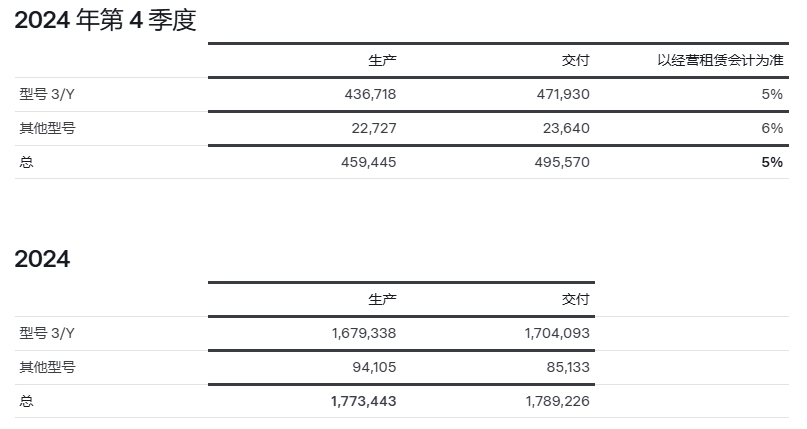 特斯拉2024年第四季度及全年銷量數據