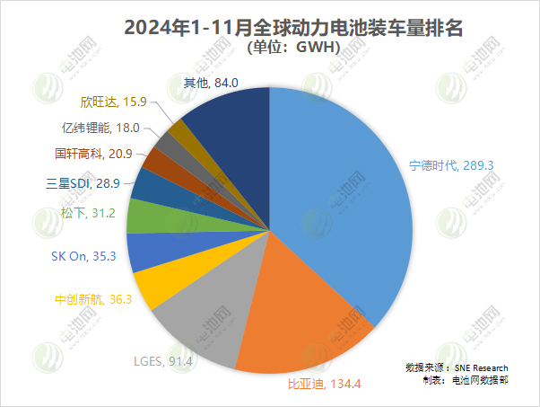 2024年1-11月全球動力電池裝車量TOP10公司 2024年1-11月全球動力電池裝車量TOP10公司
