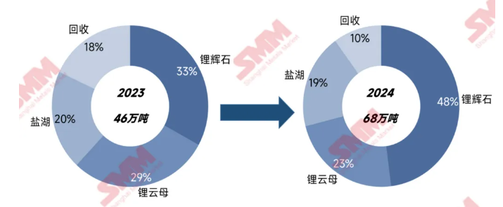碳酸鋰2024“年終報告”：價如過山車