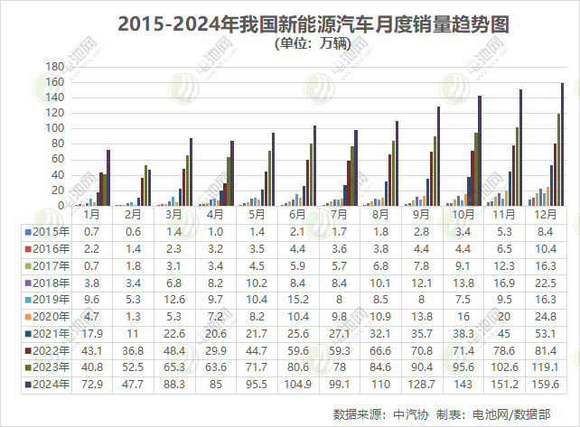 銷售1286.6萬輛！2024年我國新能源車確認十連冠