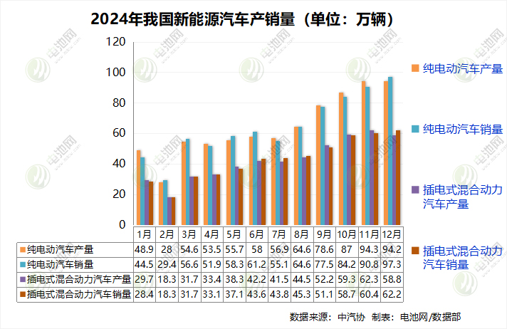 1286.6萬輛！1039.5GWh！我國新能源汽車及電池銷量創新高