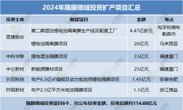 2024年隔膜領域投資擴產項目匯總