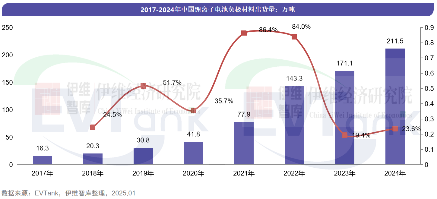 2024年中國(guó)負(fù)極材料出貨量211.5萬(wàn)噸 前十企業(yè)出現(xiàn)新面孔 2024年中國(guó)負(fù)極材料出貨量211.5萬(wàn)噸 前十企業(yè)出現(xiàn)新面孔