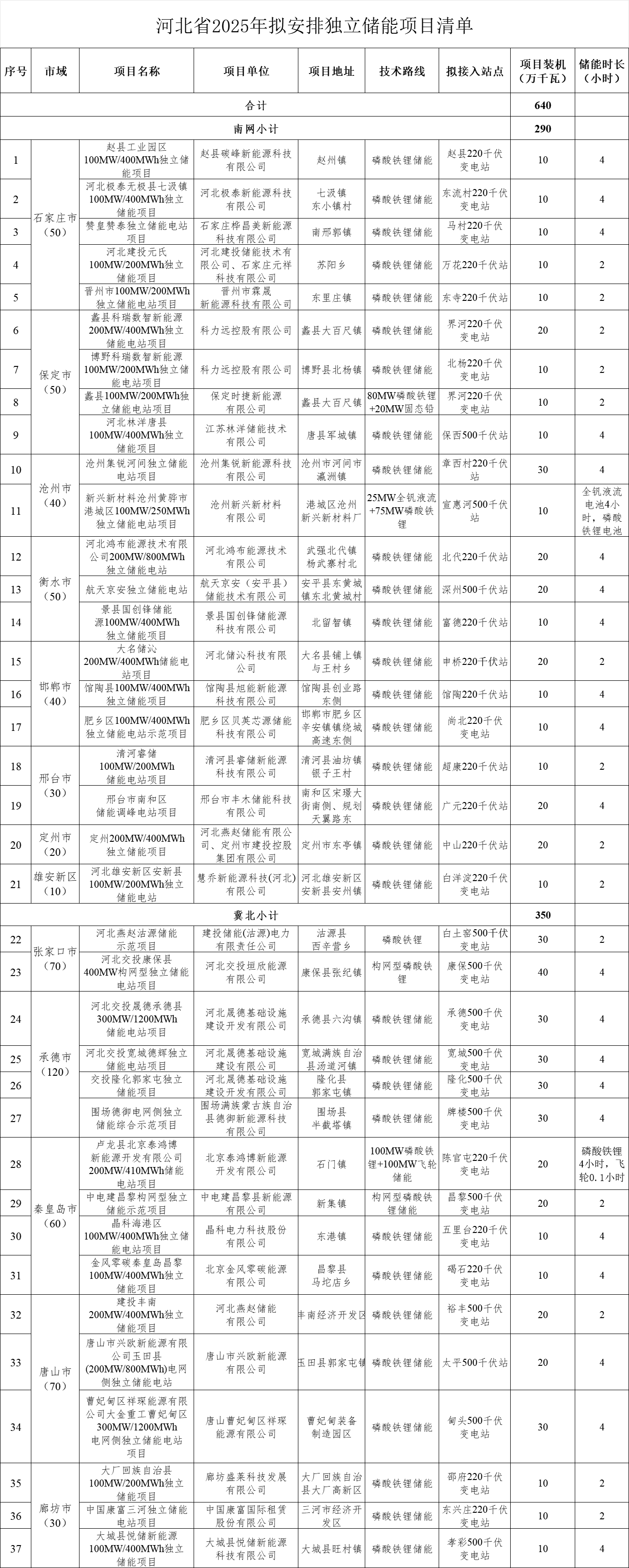 近21GWh！河北省37個獨立儲能項目公示
