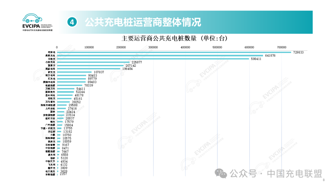 1月中國公共充電樁增至376萬臺 同比增長35.1%