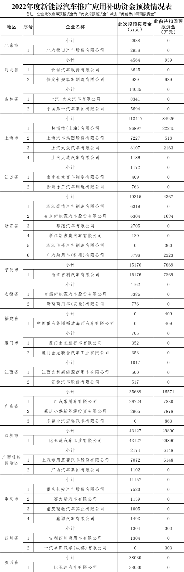 2022年度新能源汽車推廣應用補助資金預撥情況表 2022年度新能源汽車推廣應用補助資金預撥情況表