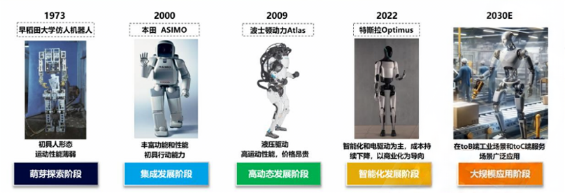 人形機器人發展階段圖 來源：中國信通院
