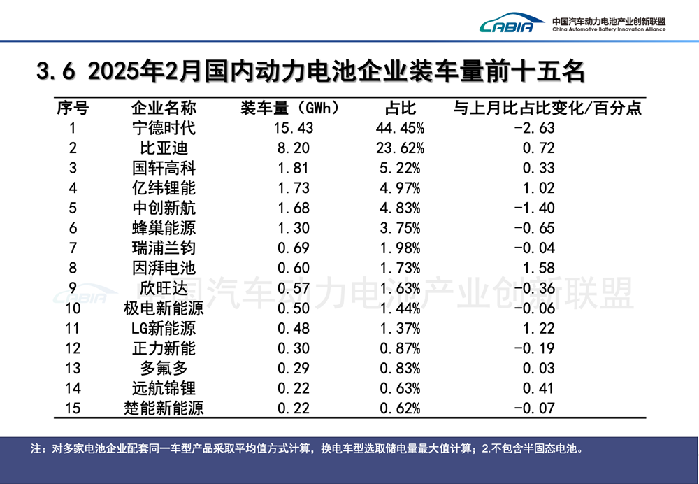 2月國內動力電池企業裝車量前十五名