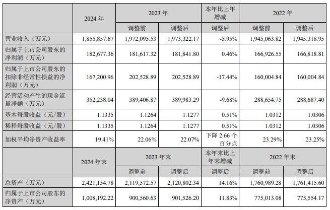 產能已達7GWh！橫店東磁2024年鋰電池銷量同比增加超56%