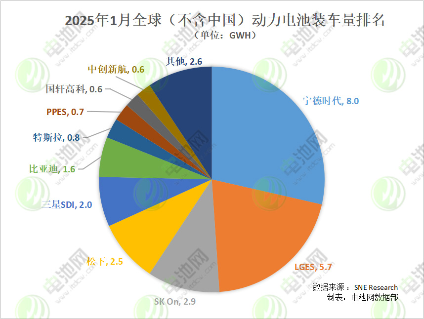 2025年1月全球（不含中國）動力電池裝車量排名
