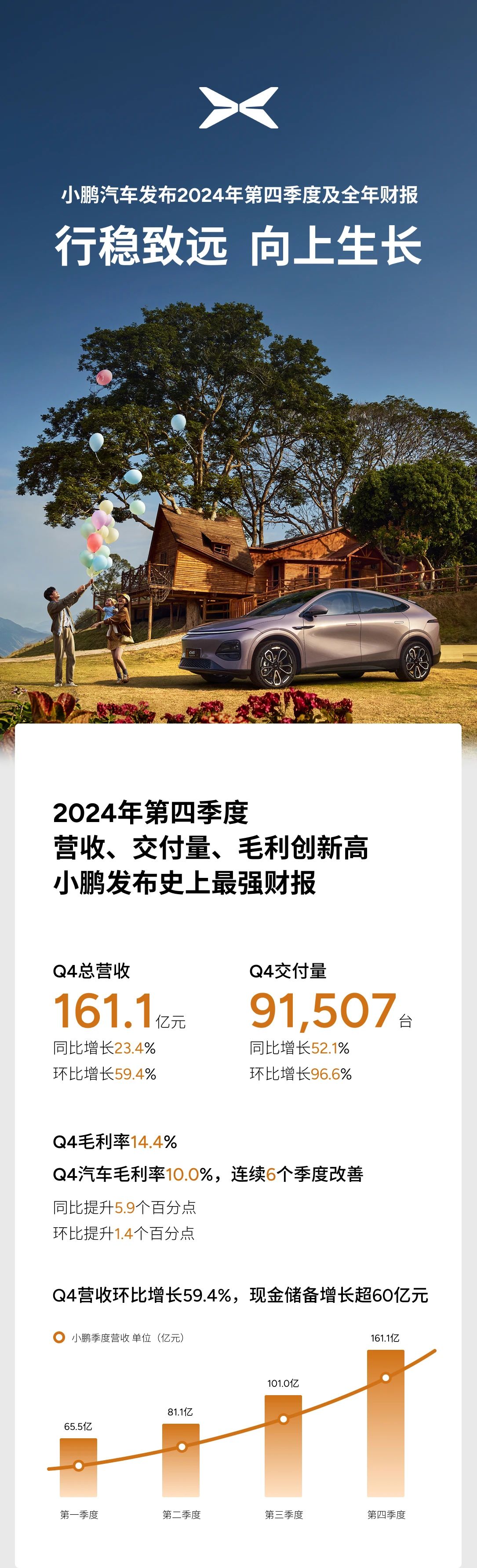 小鵬汽車發(fā)布2024年第四季度及全年財報