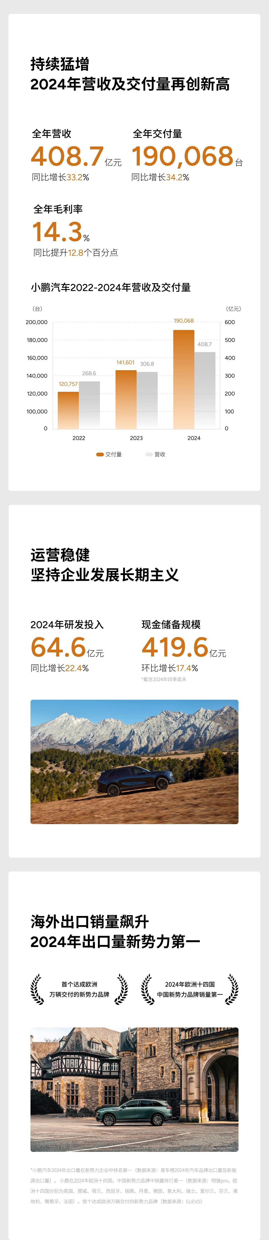 小鵬汽車發(fā)布2024年第四季度及全年財報