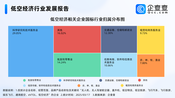 低空經濟 低空經濟
