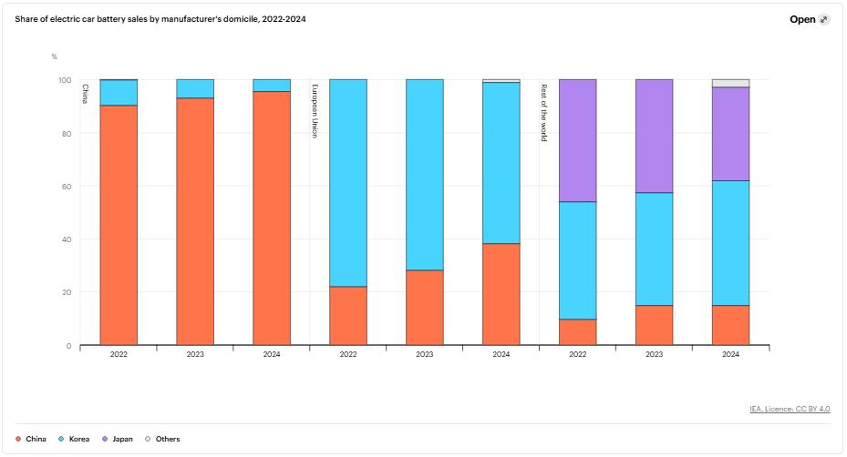 全球電池市場規模正在快速擴張