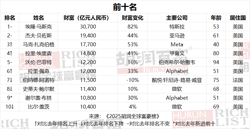 《2025胡潤全球富豪榜》