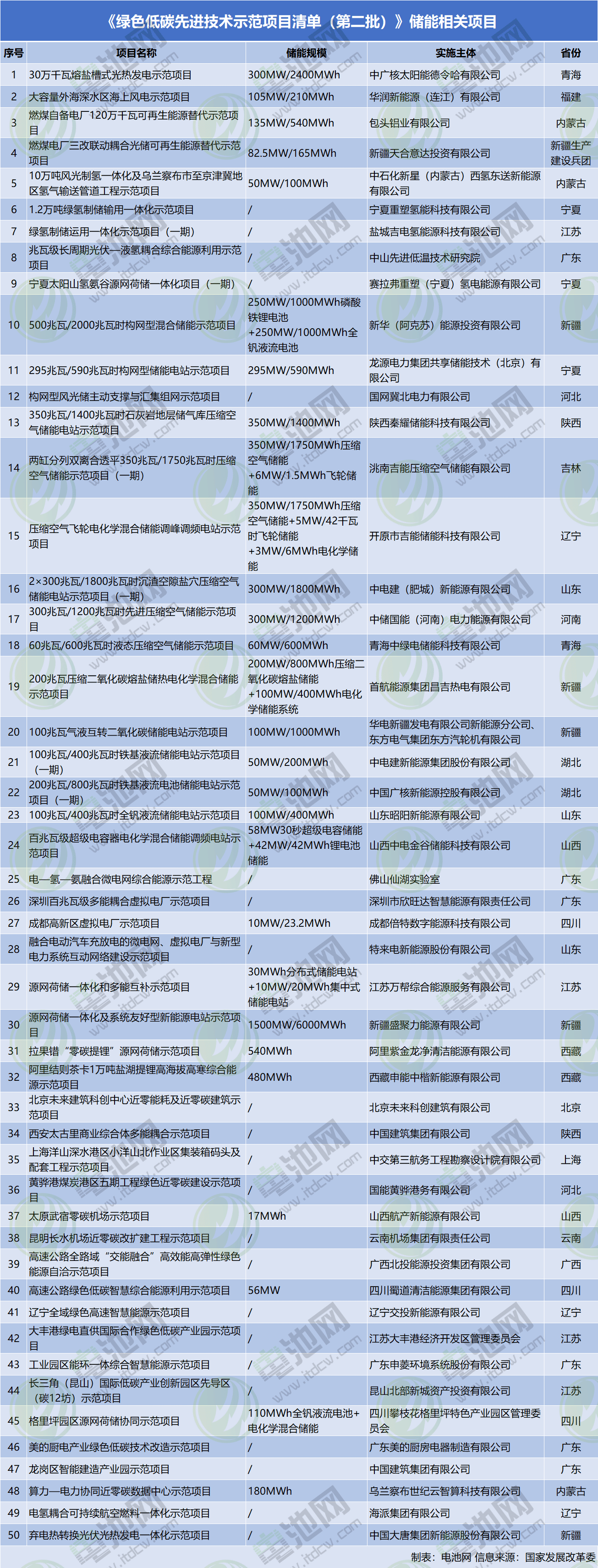 50個儲能相關項目入選！第二批綠色低碳清單征求意見