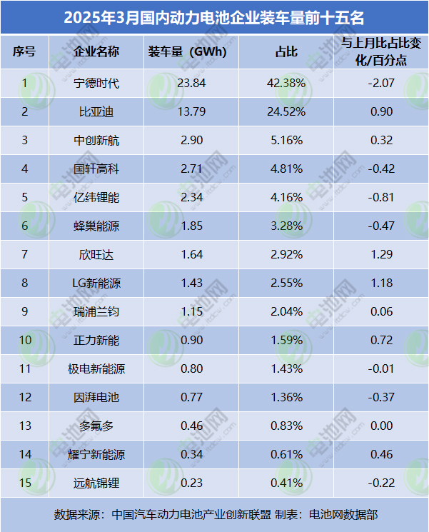 2025年3月國內動力電池企業(yè)裝車量前十五名 2025年3月國內動力電池企業(yè)裝車量前十五名