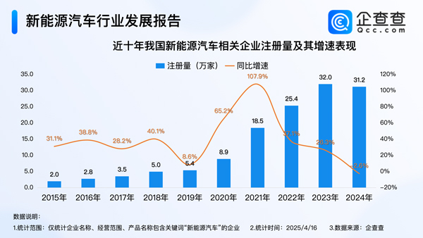 造電視的創維在中東賣車！年內我國已注冊8.9萬家新能源車相關企業