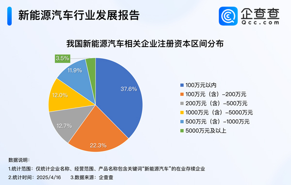 造電視的創維在中東賣車！年內我國已注冊8.9萬家新能源車相關企業