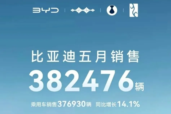 38.25萬輛!28.476GWh!比亞迪5月產銷數據發布
